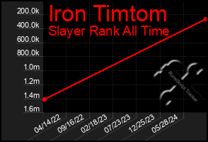 Total Graph of Iron Timtom