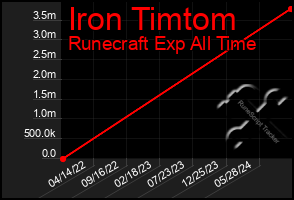 Total Graph of Iron Timtom