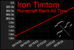Total Graph of Iron Timtom