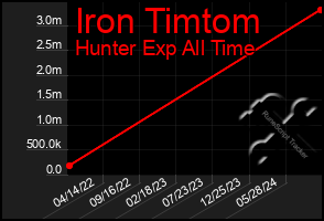 Total Graph of Iron Timtom