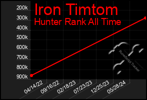 Total Graph of Iron Timtom
