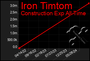 Total Graph of Iron Timtom