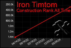 Total Graph of Iron Timtom
