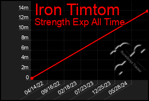 Total Graph of Iron Timtom