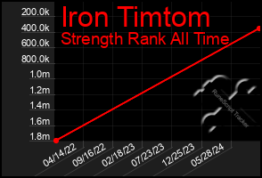 Total Graph of Iron Timtom