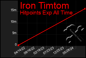 Total Graph of Iron Timtom