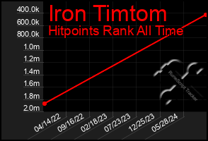 Total Graph of Iron Timtom