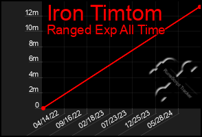 Total Graph of Iron Timtom