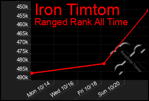 Total Graph of Iron Timtom