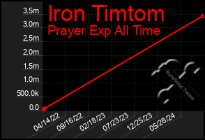 Total Graph of Iron Timtom