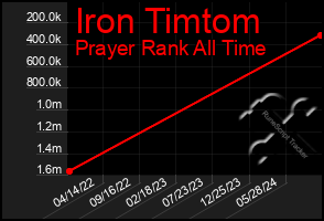 Total Graph of Iron Timtom
