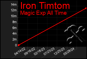 Total Graph of Iron Timtom