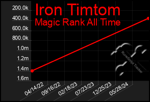 Total Graph of Iron Timtom