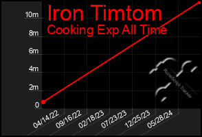 Total Graph of Iron Timtom