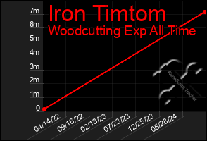 Total Graph of Iron Timtom