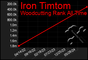 Total Graph of Iron Timtom