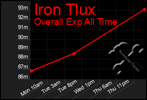 Total Graph of Iron Tlux