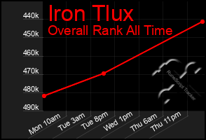 Total Graph of Iron Tlux