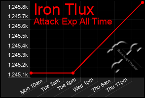 Total Graph of Iron Tlux