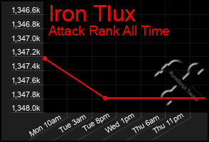 Total Graph of Iron Tlux