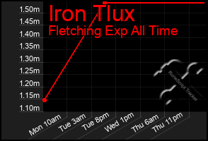 Total Graph of Iron Tlux