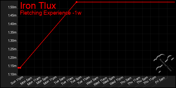 Last 7 Days Graph of Iron Tlux