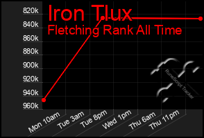 Total Graph of Iron Tlux