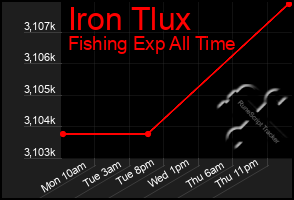 Total Graph of Iron Tlux