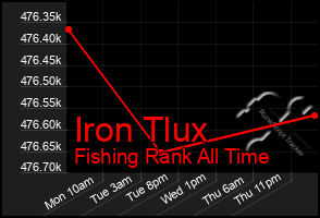 Total Graph of Iron Tlux