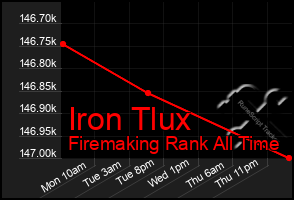 Total Graph of Iron Tlux