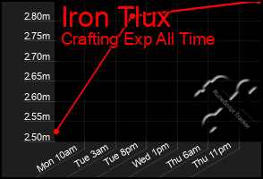 Total Graph of Iron Tlux