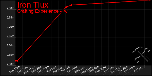 Last 7 Days Graph of Iron Tlux