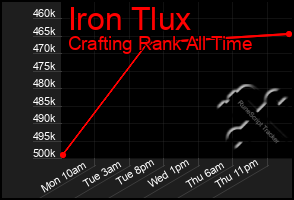 Total Graph of Iron Tlux