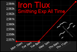 Total Graph of Iron Tlux