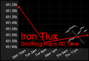 Total Graph of Iron Tlux