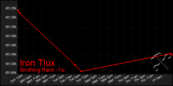 Last 7 Days Graph of Iron Tlux