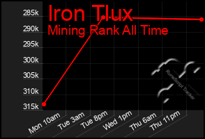 Total Graph of Iron Tlux