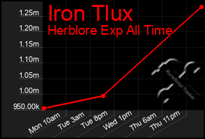 Total Graph of Iron Tlux