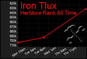 Total Graph of Iron Tlux