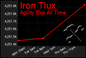 Total Graph of Iron Tlux