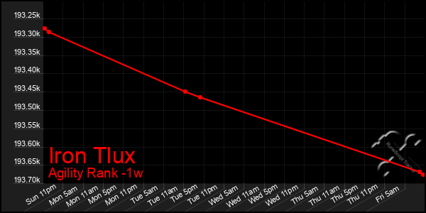 Last 7 Days Graph of Iron Tlux