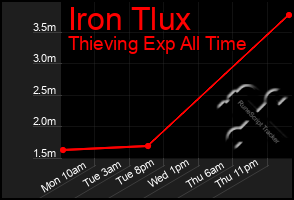 Total Graph of Iron Tlux