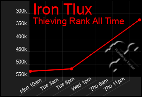 Total Graph of Iron Tlux