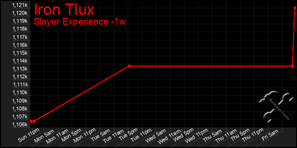 Last 7 Days Graph of Iron Tlux