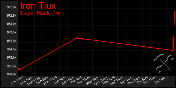 Last 7 Days Graph of Iron Tlux