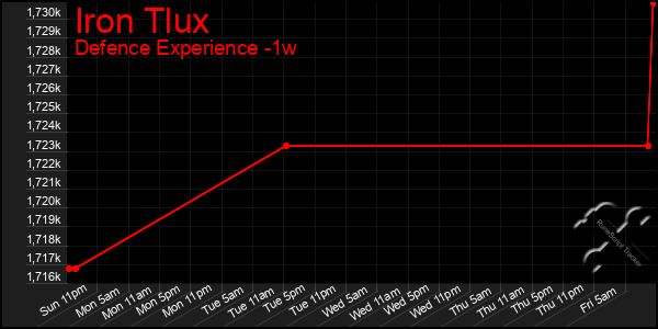 Last 7 Days Graph of Iron Tlux