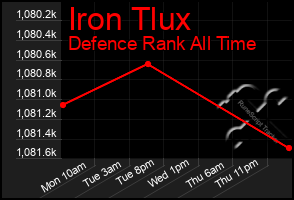 Total Graph of Iron Tlux