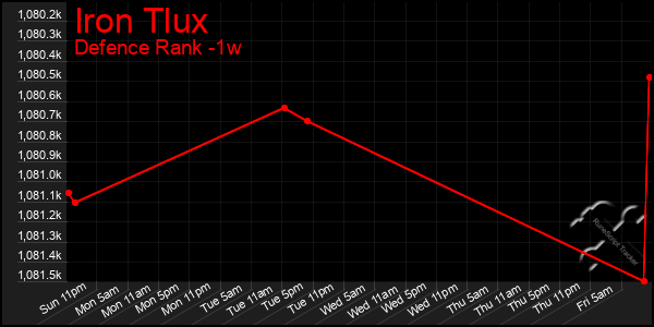 Last 7 Days Graph of Iron Tlux