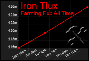 Total Graph of Iron Tlux