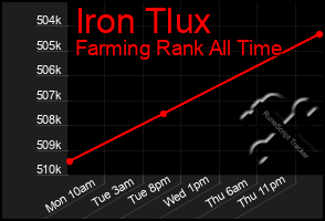 Total Graph of Iron Tlux